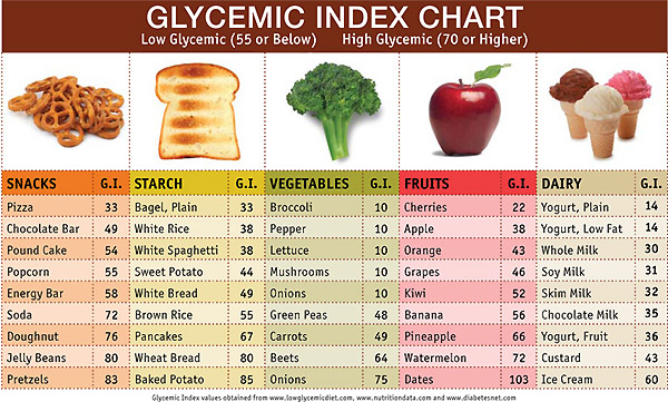 A List Of Low-Glycemic Load Diet Foods
